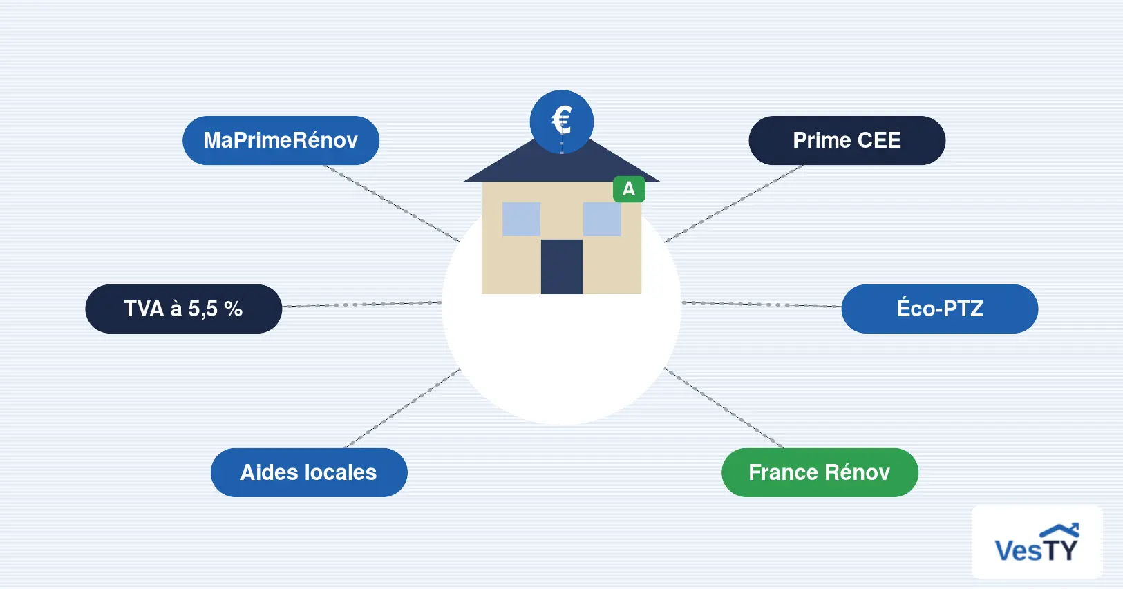 Vue d'ensemble des aides à la rénovation énergétique, symbolisée par une maison entourée des principaux dispositifs de financement