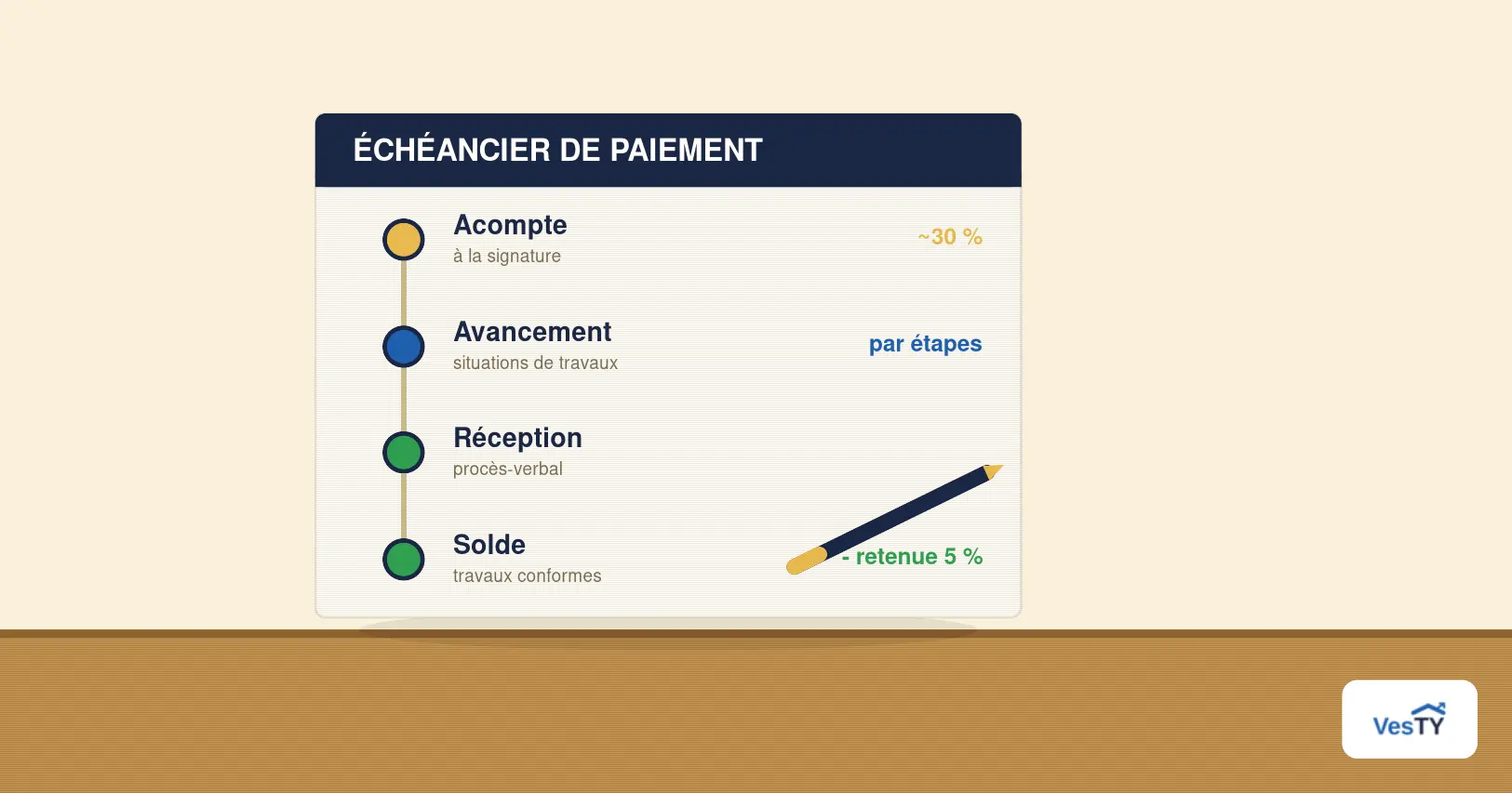 Échéancier de paiement d'un chantier posé sur une table : acompte, versements d'avancement et solde, avec un stylo