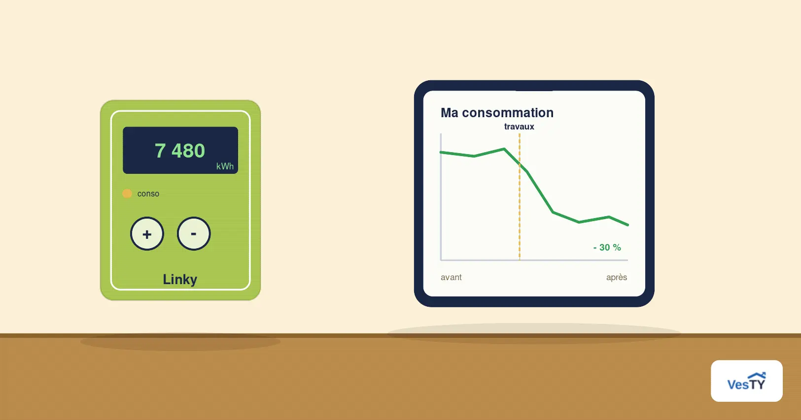 Compteur Linky et courbe de consommation qui baisse après travaux, sur l'écran d'un téléphone