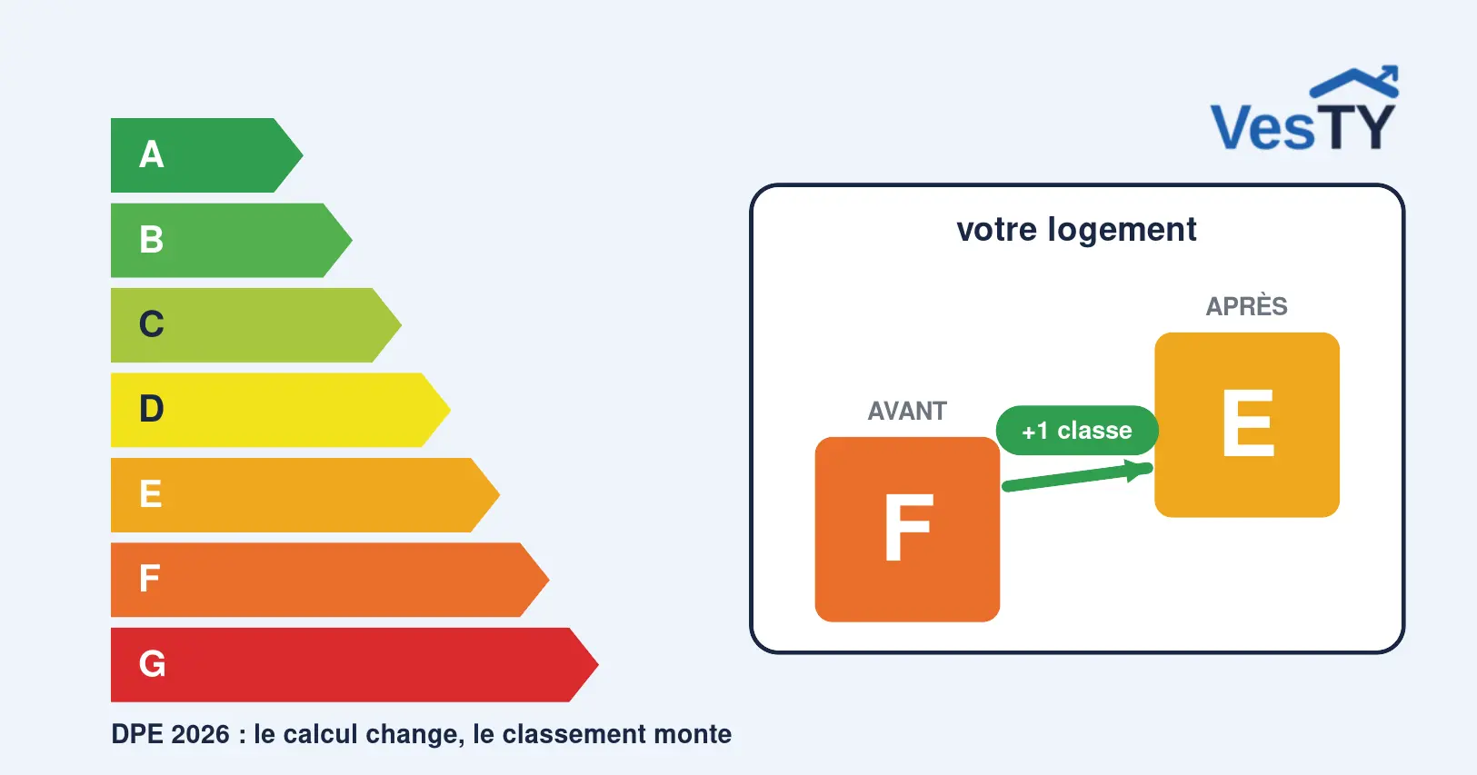 Étiquette énergie DPE d'un logement qui gagne une classe après la réforme de 2026