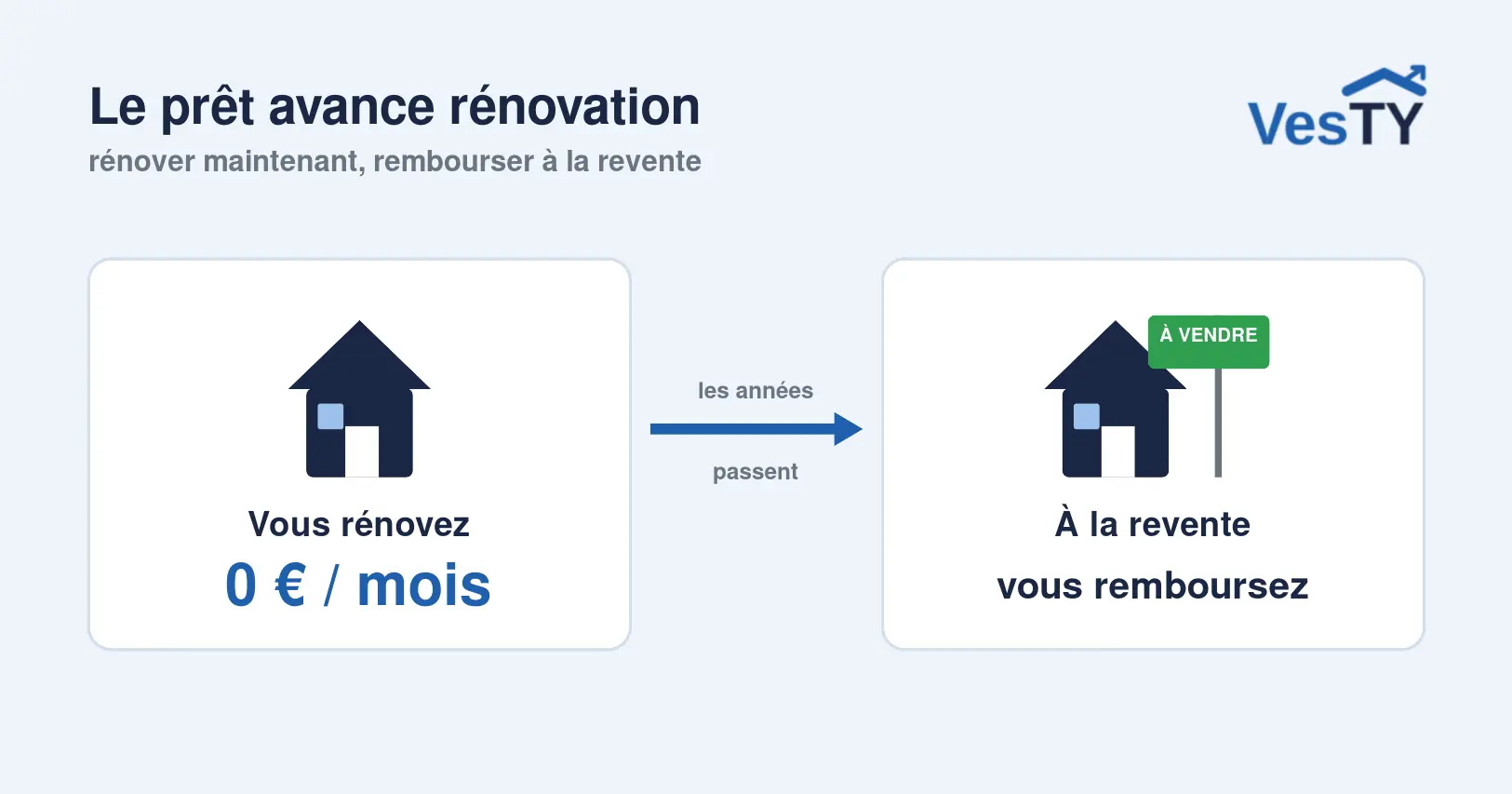 Le prêt avance rénovation, un financement de travaux remboursé à la revente ou à la succession du logement