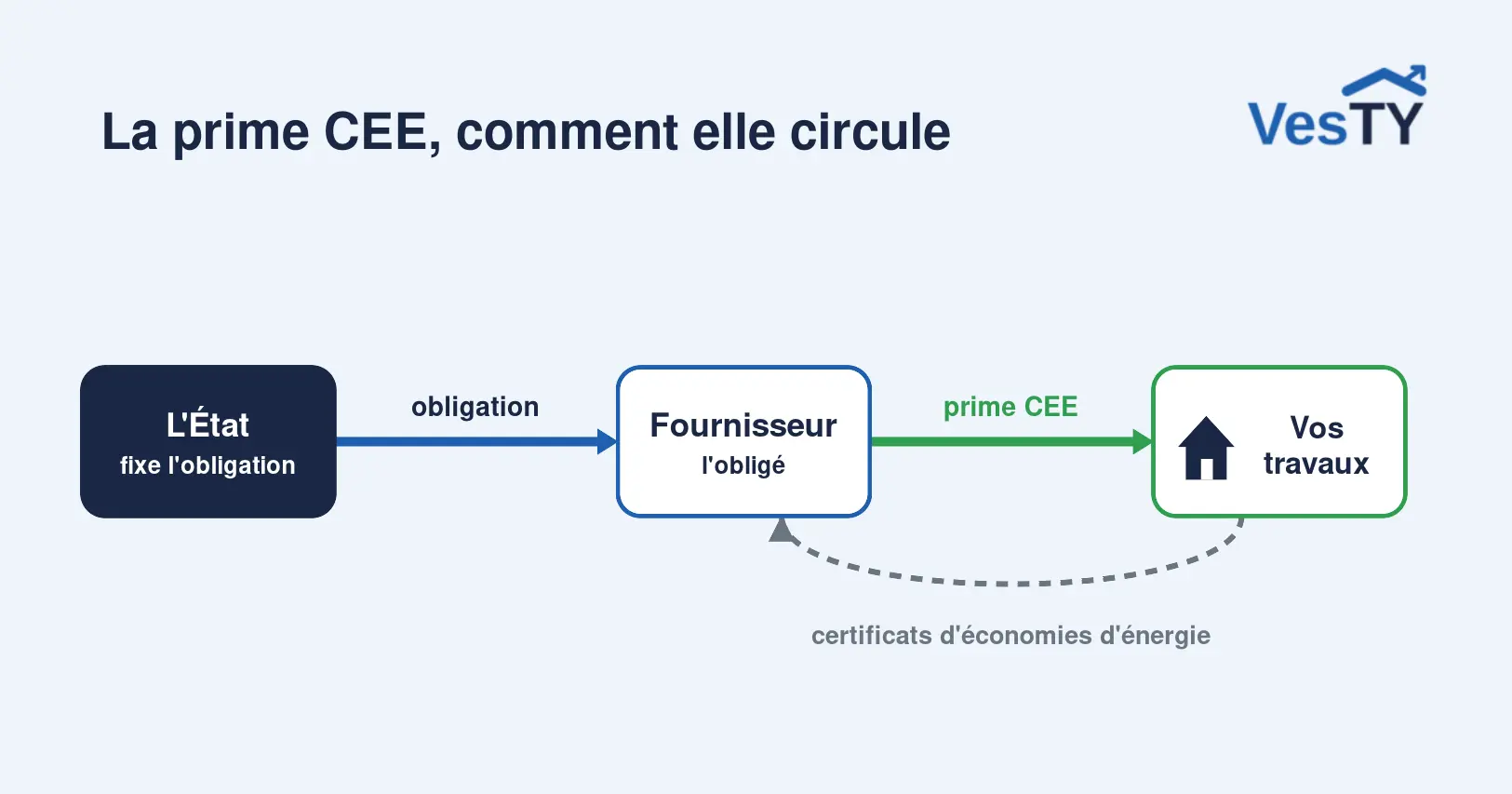 Le circuit de la prime CEE, du fournisseur d'énergie au financement des travaux du logement