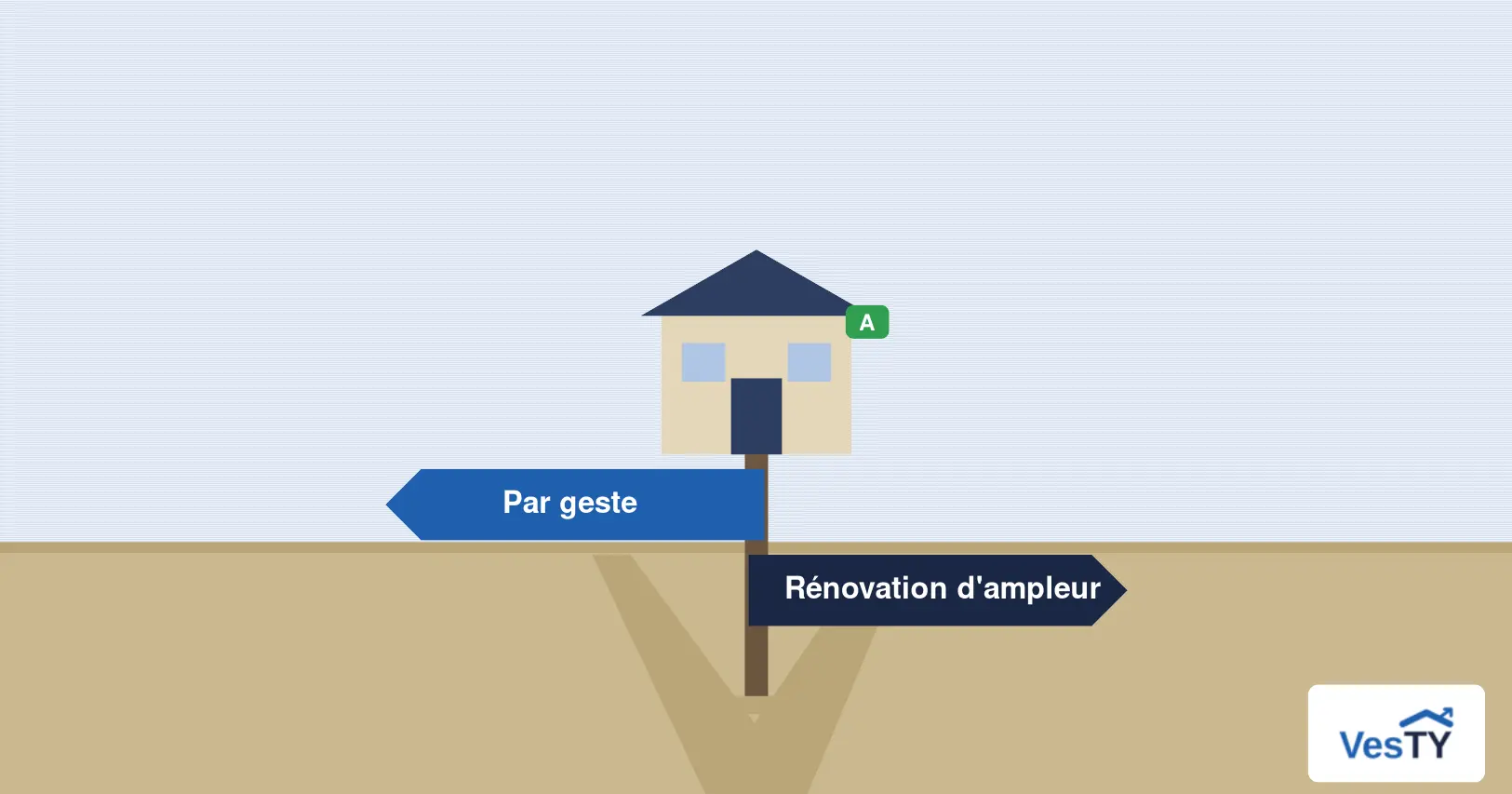 Deux chemins qui se séparent devant une maison, l'un pour un geste ciblé, l'autre pour une rénovation complète