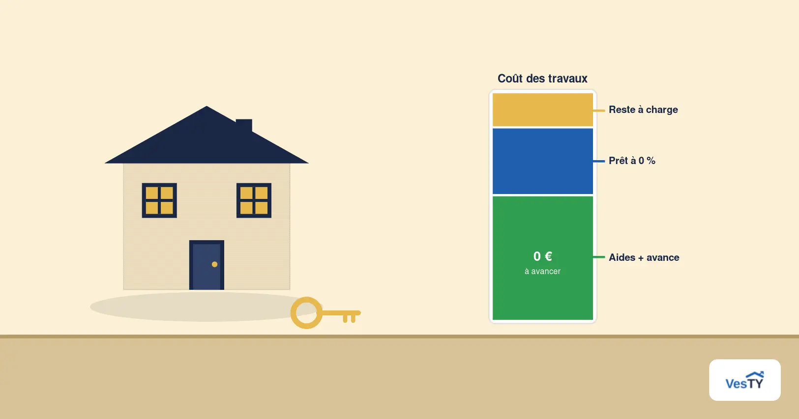 Maison modeste et barre de financement des travaux couverte par les aides et un prêt à taux zéro, avec un petit reste à charge et des clés