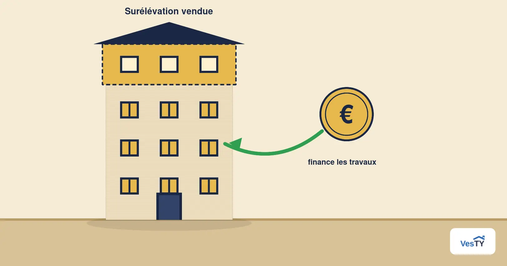 Immeuble en copropriété avec des combles et une surélévation vendus, symbolisant un actif transformé en financement des travaux